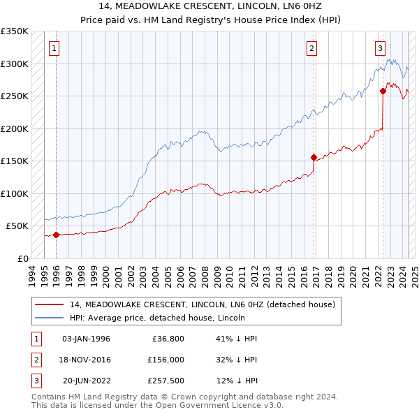 14, MEADOWLAKE CRESCENT, LINCOLN, LN6 0HZ: Price paid vs HM Land Registry's House Price Index