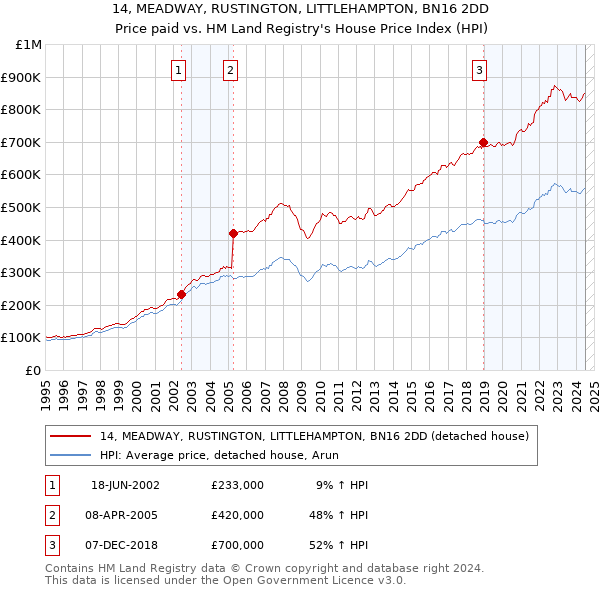 14, MEADWAY, RUSTINGTON, LITTLEHAMPTON, BN16 2DD: Price paid vs HM Land Registry's House Price Index