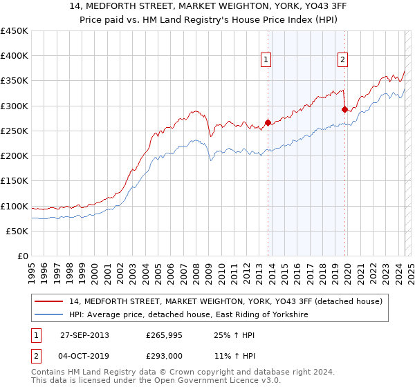 14, MEDFORTH STREET, MARKET WEIGHTON, YORK, YO43 3FF: Price paid vs HM Land Registry's House Price Index