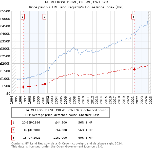 14, MELROSE DRIVE, CREWE, CW1 3YD: Price paid vs HM Land Registry's House Price Index