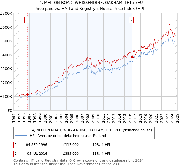 14, MELTON ROAD, WHISSENDINE, OAKHAM, LE15 7EU: Price paid vs HM Land Registry's House Price Index