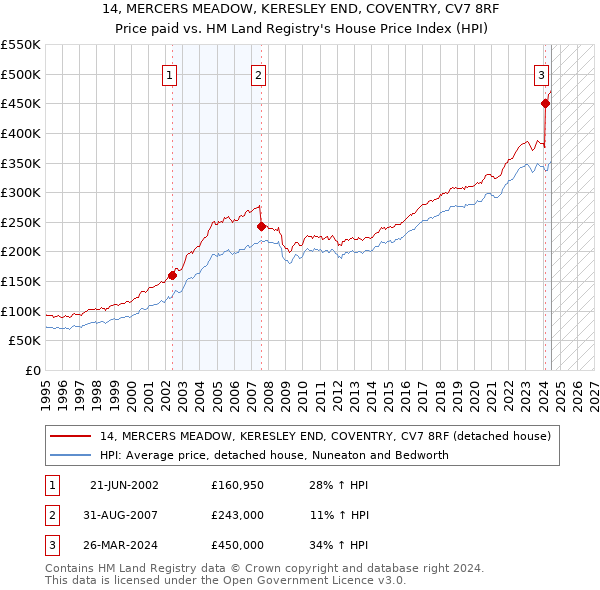 14, MERCERS MEADOW, KERESLEY END, COVENTRY, CV7 8RF: Price paid vs HM Land Registry's House Price Index