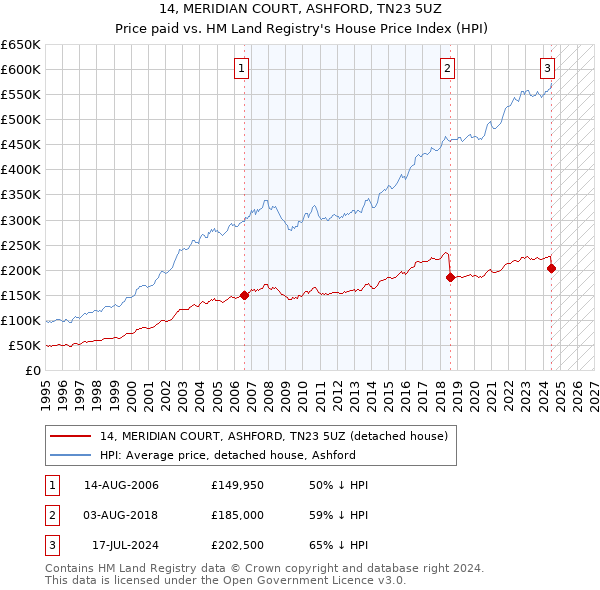 14, MERIDIAN COURT, ASHFORD, TN23 5UZ: Price paid vs HM Land Registry's House Price Index