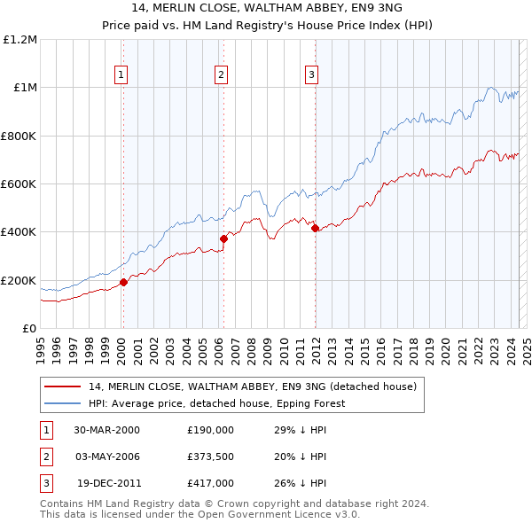 14, MERLIN CLOSE, WALTHAM ABBEY, EN9 3NG: Price paid vs HM Land Registry's House Price Index