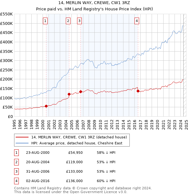 14, MERLIN WAY, CREWE, CW1 3RZ: Price paid vs HM Land Registry's House Price Index