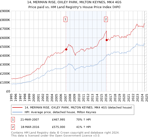 14, MERMAN RISE, OXLEY PARK, MILTON KEYNES, MK4 4GS: Price paid vs HM Land Registry's House Price Index