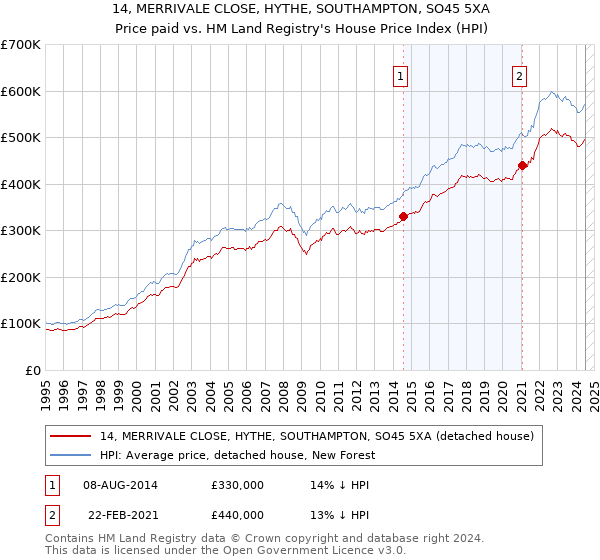 14, MERRIVALE CLOSE, HYTHE, SOUTHAMPTON, SO45 5XA: Price paid vs HM Land Registry's House Price Index