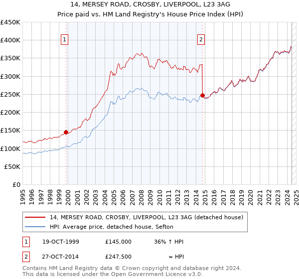 14, MERSEY ROAD, CROSBY, LIVERPOOL, L23 3AG: Price paid vs HM Land Registry's House Price Index