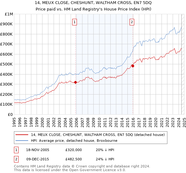 14, MEUX CLOSE, CHESHUNT, WALTHAM CROSS, EN7 5DQ: Price paid vs HM Land Registry's House Price Index