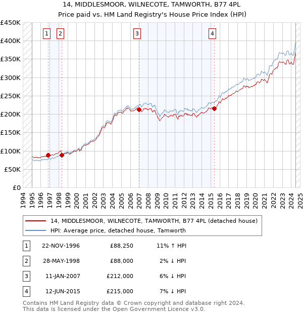 14, MIDDLESMOOR, WILNECOTE, TAMWORTH, B77 4PL: Price paid vs HM Land Registry's House Price Index