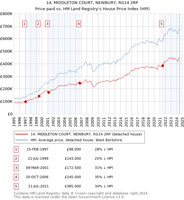 14, MIDDLETON COURT, NEWBURY, RG14 2RP: Price paid vs HM Land Registry's House Price Index