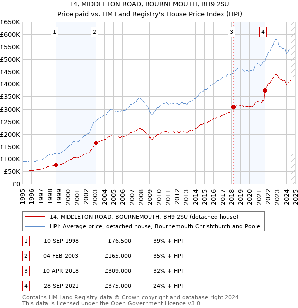 14, MIDDLETON ROAD, BOURNEMOUTH, BH9 2SU: Price paid vs HM Land Registry's House Price Index