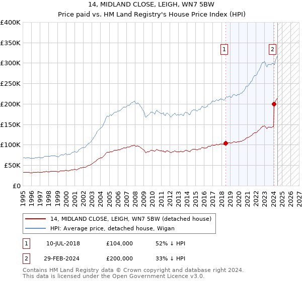 14, MIDLAND CLOSE, LEIGH, WN7 5BW: Price paid vs HM Land Registry's House Price Index