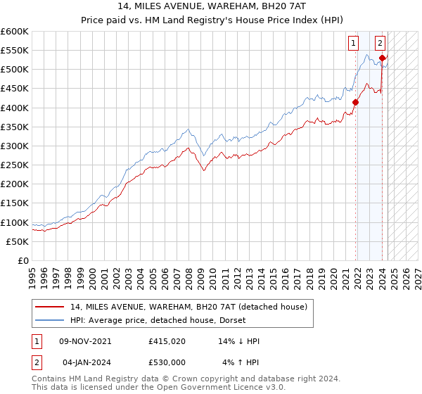 14, MILES AVENUE, WAREHAM, BH20 7AT: Price paid vs HM Land Registry's House Price Index