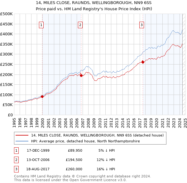 14, MILES CLOSE, RAUNDS, WELLINGBOROUGH, NN9 6SS: Price paid vs HM Land Registry's House Price Index