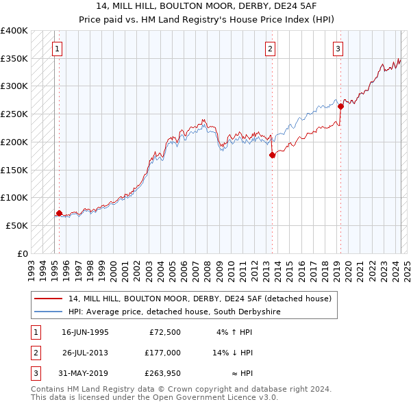 14, MILL HILL, BOULTON MOOR, DERBY, DE24 5AF: Price paid vs HM Land Registry's House Price Index