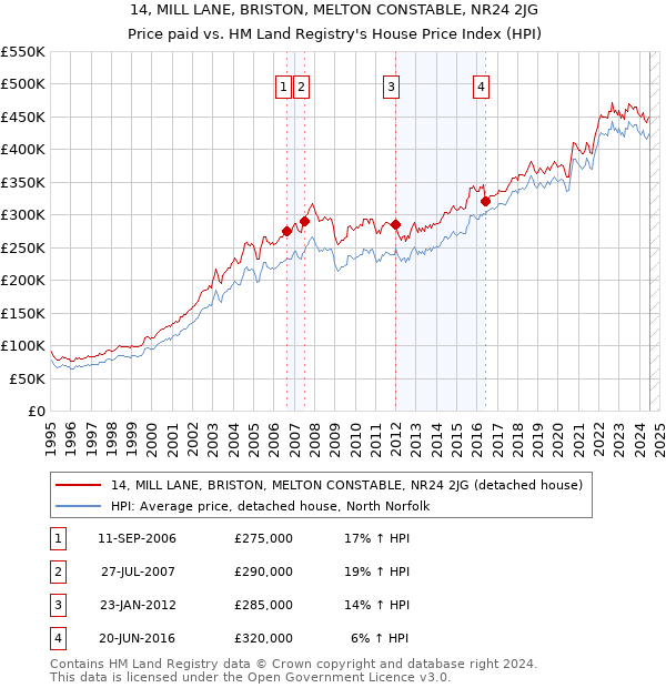 14, MILL LANE, BRISTON, MELTON CONSTABLE, NR24 2JG: Price paid vs HM Land Registry's House Price Index