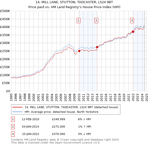 14, MILL LANE, STUTTON, TADCASTER, LS24 9BT: Price paid vs HM Land Registry's House Price Index