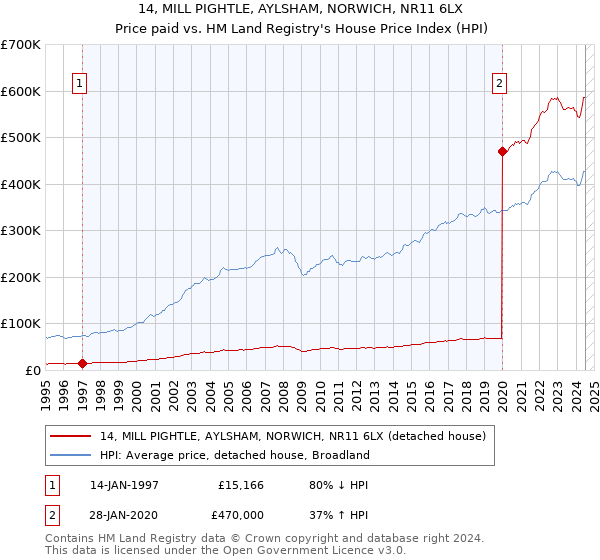 14, MILL PIGHTLE, AYLSHAM, NORWICH, NR11 6LX: Price paid vs HM Land Registry's House Price Index