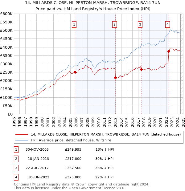 14, MILLARDS CLOSE, HILPERTON MARSH, TROWBRIDGE, BA14 7UN: Price paid vs HM Land Registry's House Price Index