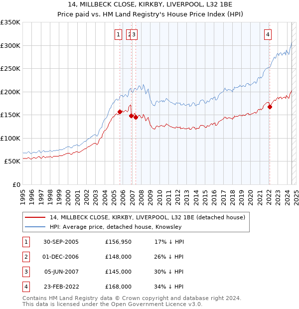 14, MILLBECK CLOSE, KIRKBY, LIVERPOOL, L32 1BE: Price paid vs HM Land Registry's House Price Index