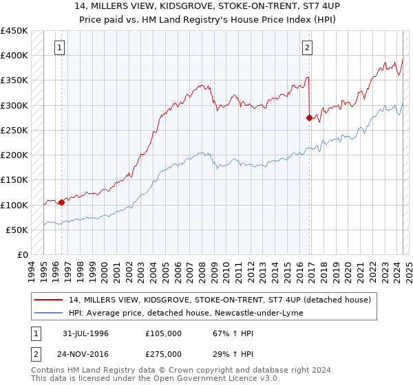 14, MILLERS VIEW, KIDSGROVE, STOKE-ON-TRENT, ST7 4UP: Price paid vs HM Land Registry's House Price Index