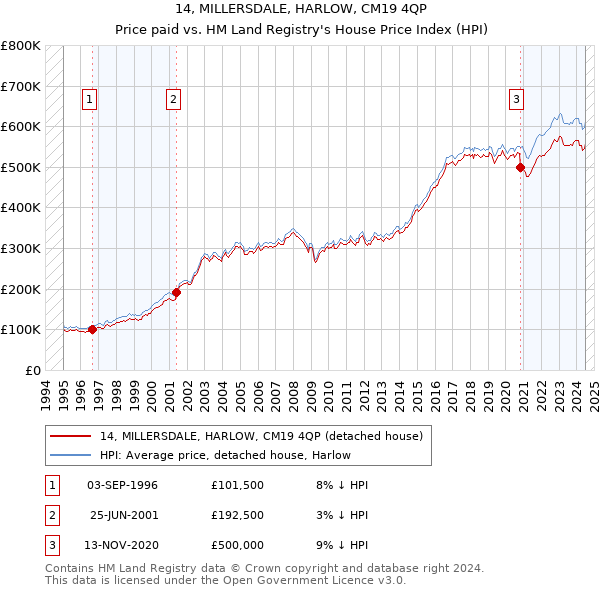 14, MILLERSDALE, HARLOW, CM19 4QP: Price paid vs HM Land Registry's House Price Index