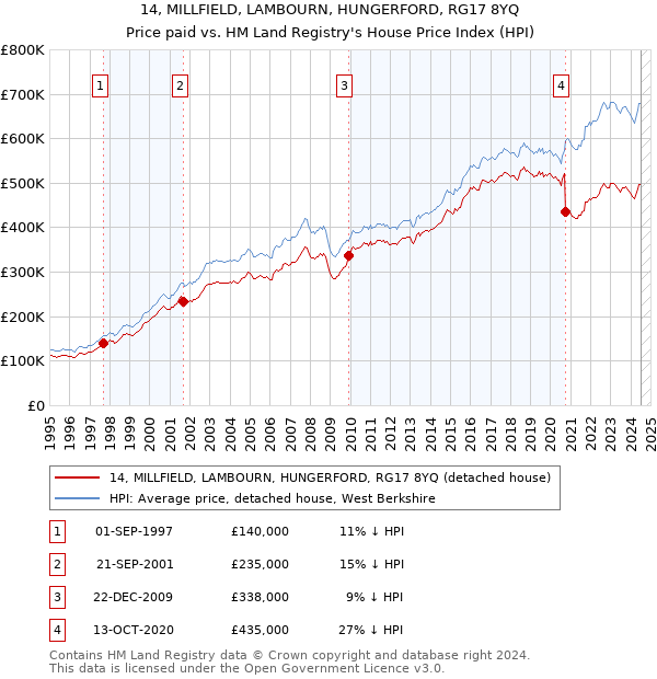 14, MILLFIELD, LAMBOURN, HUNGERFORD, RG17 8YQ: Price paid vs HM Land Registry's House Price Index