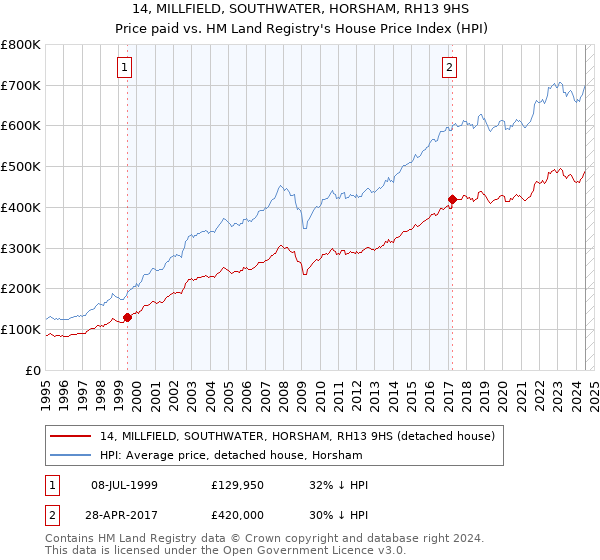 14, MILLFIELD, SOUTHWATER, HORSHAM, RH13 9HS: Price paid vs HM Land Registry's House Price Index