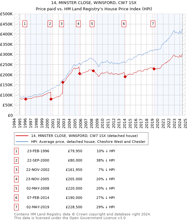 14, MINSTER CLOSE, WINSFORD, CW7 1SX: Price paid vs HM Land Registry's House Price Index