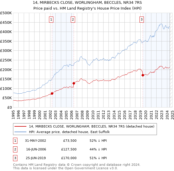 14, MIRBECKS CLOSE, WORLINGHAM, BECCLES, NR34 7RS: Price paid vs HM Land Registry's House Price Index