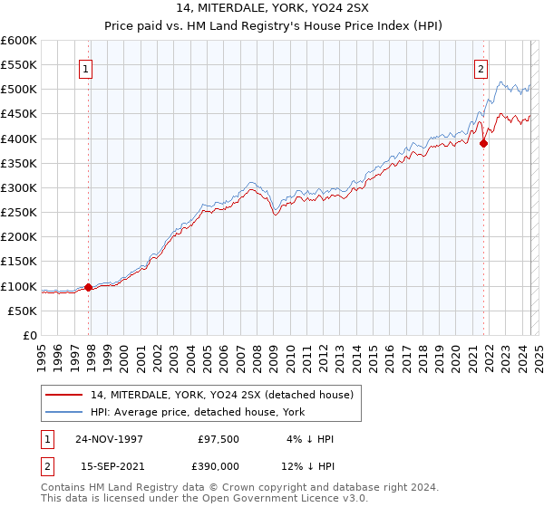 14, MITERDALE, YORK, YO24 2SX: Price paid vs HM Land Registry's House Price Index