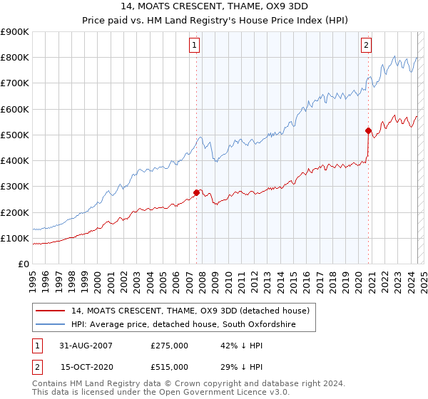 14, MOATS CRESCENT, THAME, OX9 3DD: Price paid vs HM Land Registry's House Price Index