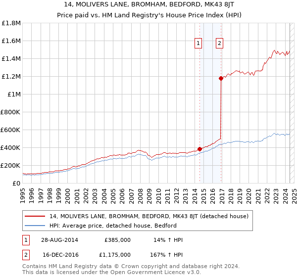 14, MOLIVERS LANE, BROMHAM, BEDFORD, MK43 8JT: Price paid vs HM Land Registry's House Price Index