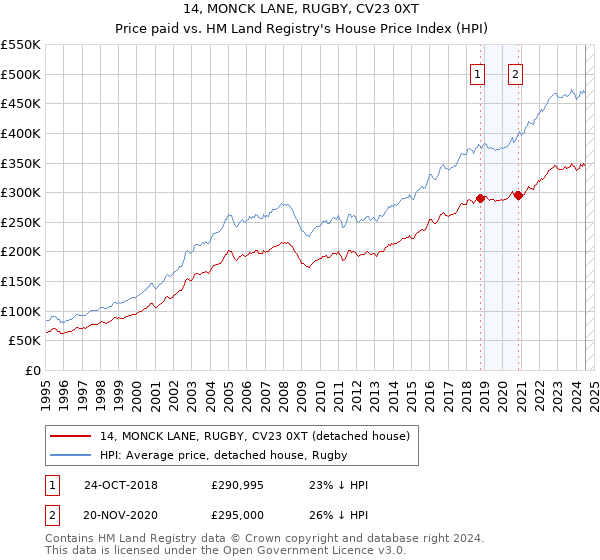 14, MONCK LANE, RUGBY, CV23 0XT: Price paid vs HM Land Registry's House Price Index