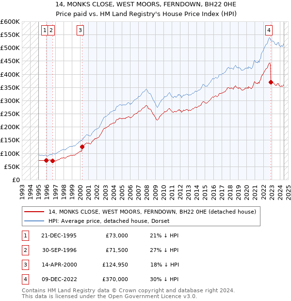 14, MONKS CLOSE, WEST MOORS, FERNDOWN, BH22 0HE: Price paid vs HM Land Registry's House Price Index