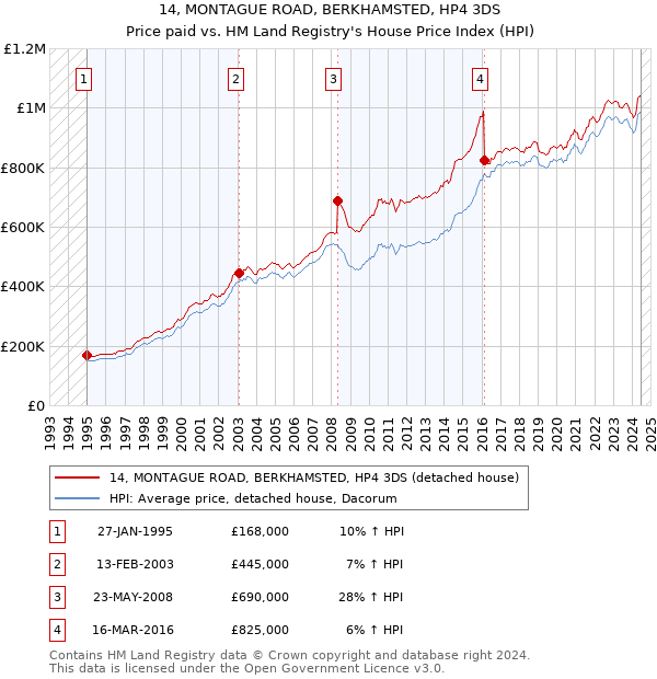 14, MONTAGUE ROAD, BERKHAMSTED, HP4 3DS: Price paid vs HM Land Registry's House Price Index