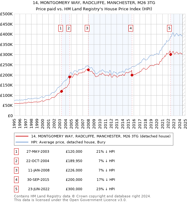 14, MONTGOMERY WAY, RADCLIFFE, MANCHESTER, M26 3TG: Price paid vs HM Land Registry's House Price Index