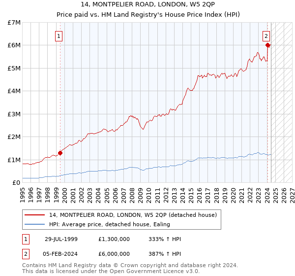 14, MONTPELIER ROAD, LONDON, W5 2QP: Price paid vs HM Land Registry's House Price Index