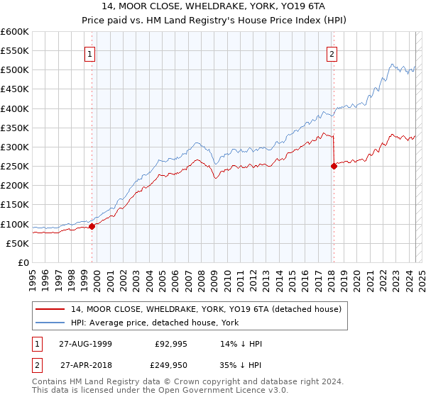 14, MOOR CLOSE, WHELDRAKE, YORK, YO19 6TA: Price paid vs HM Land Registry's House Price Index