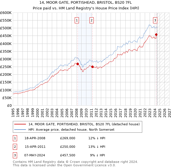 14, MOOR GATE, PORTISHEAD, BRISTOL, BS20 7FL: Price paid vs HM Land Registry's House Price Index