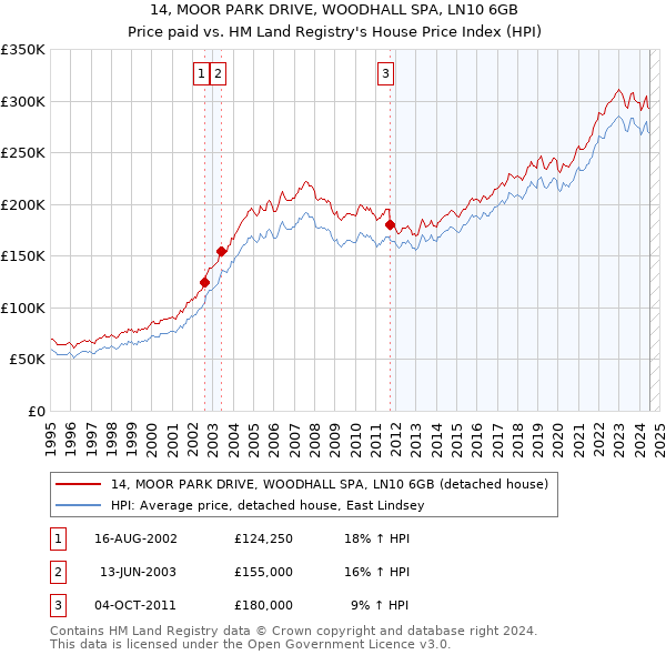 14, MOOR PARK DRIVE, WOODHALL SPA, LN10 6GB: Price paid vs HM Land Registry's House Price Index