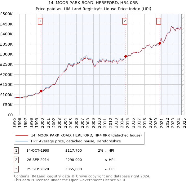 14, MOOR PARK ROAD, HEREFORD, HR4 0RR: Price paid vs HM Land Registry's House Price Index