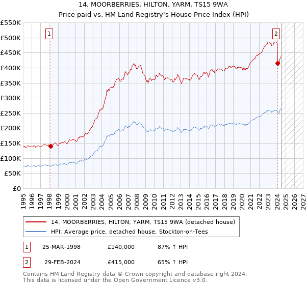 14, MOORBERRIES, HILTON, YARM, TS15 9WA: Price paid vs HM Land Registry's House Price Index