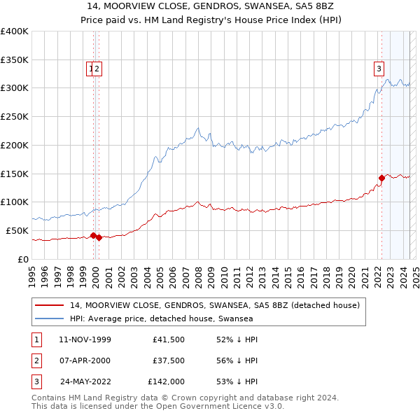 14, MOORVIEW CLOSE, GENDROS, SWANSEA, SA5 8BZ: Price paid vs HM Land Registry's House Price Index