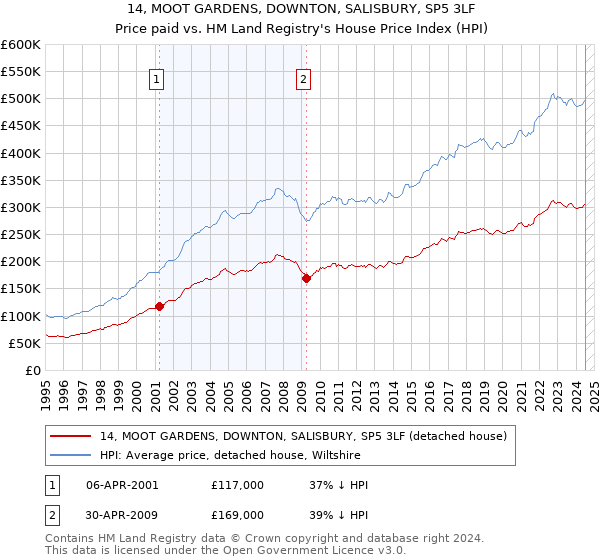 14, MOOT GARDENS, DOWNTON, SALISBURY, SP5 3LF: Price paid vs HM Land Registry's House Price Index