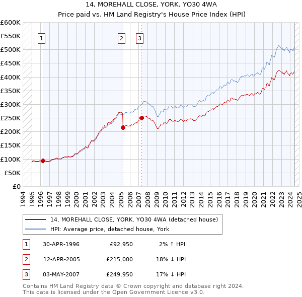 14, MOREHALL CLOSE, YORK, YO30 4WA: Price paid vs HM Land Registry's House Price Index