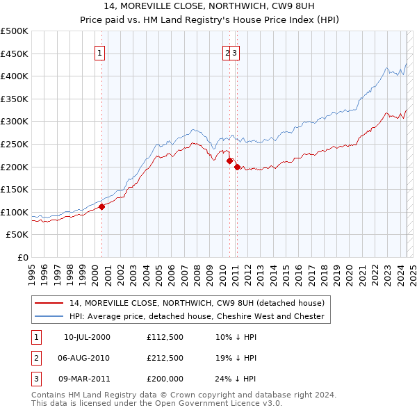 14, MOREVILLE CLOSE, NORTHWICH, CW9 8UH: Price paid vs HM Land Registry's House Price Index