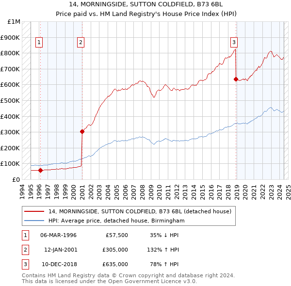 14, MORNINGSIDE, SUTTON COLDFIELD, B73 6BL: Price paid vs HM Land Registry's House Price Index