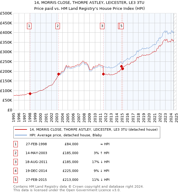 14, MORRIS CLOSE, THORPE ASTLEY, LEICESTER, LE3 3TU: Price paid vs HM Land Registry's House Price Index